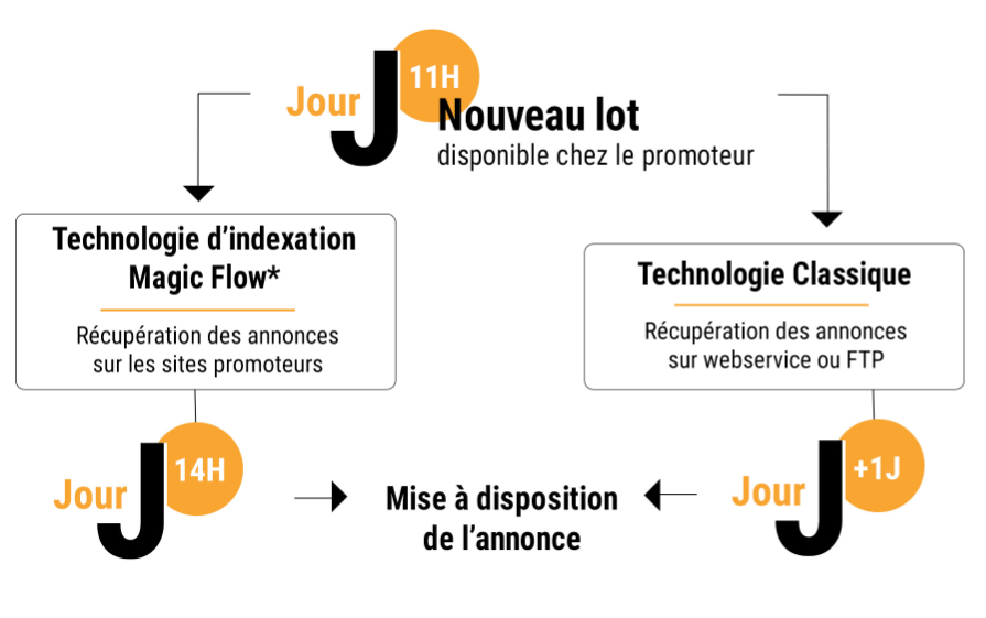 Infographie expliquant en quoi la technologie de Magic Flow est plus efficace que ses conccurents.